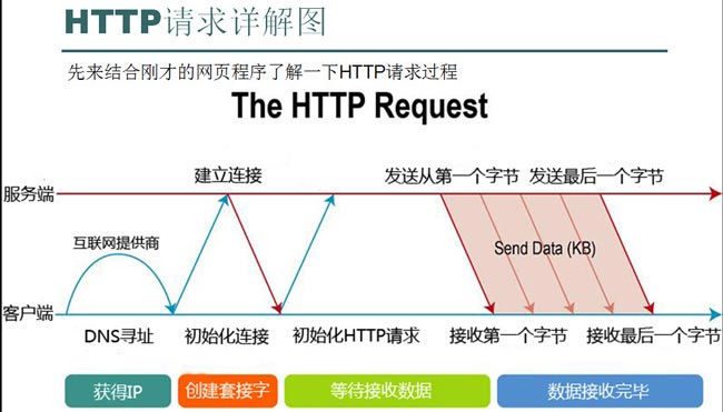 HTTP头信息解读