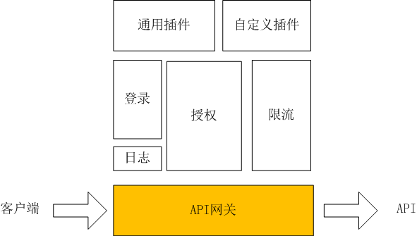 API网关性能比较：NGINX vs. ZUUL vs. Spring Cloud Gateway vs. Linkerd