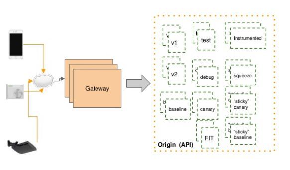 API网关性能比较：NGINX vs. ZUUL vs. Spring Cloud Gateway vs. Linkerd