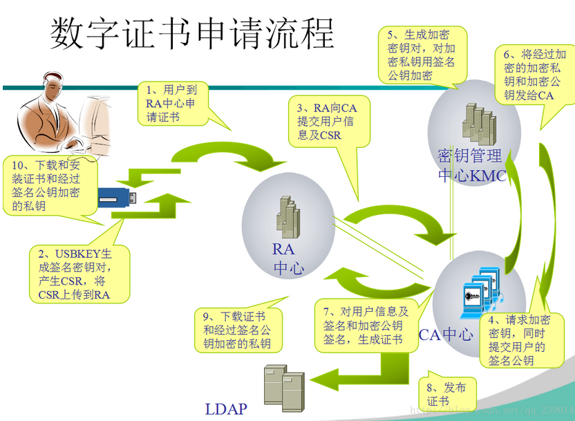 ca数字证书是什么？