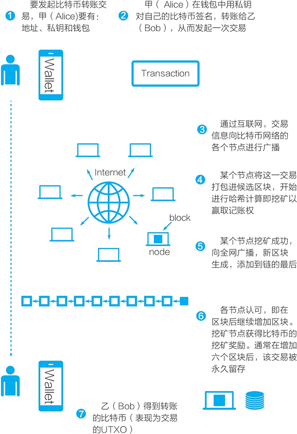 08、比特币是如何转账的——比特币区块链的五个技术性细节