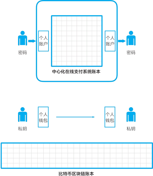 04、分布式账本和去中心网络
