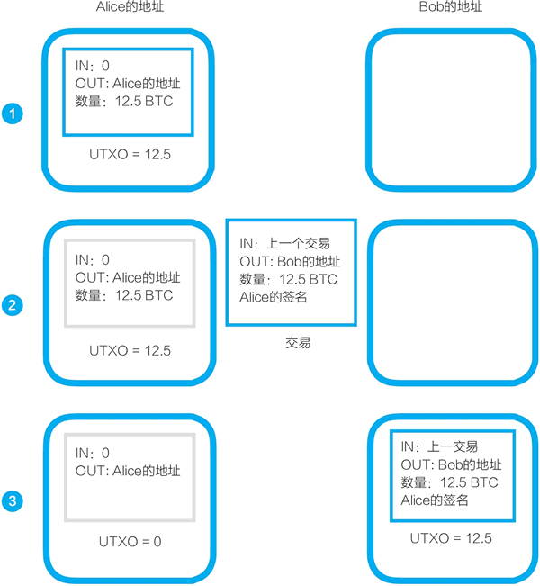 05、UTXO：未使用的交易输出，比特币核心概念之一