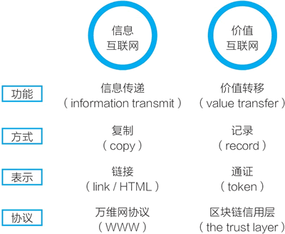 10、区块链的应用有什么？区块链将带来什么变革？