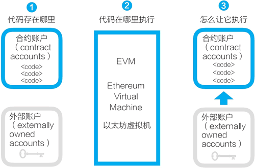 15、以太坊智能合约是什么？