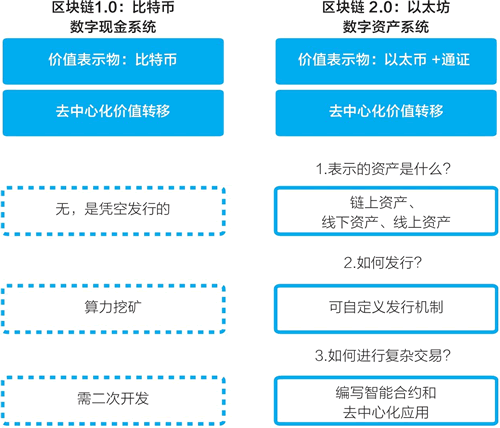 20、通证该如何设计？如何表示资产？