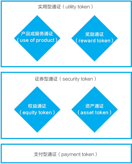 21、通证的分类（各种分类一览表）