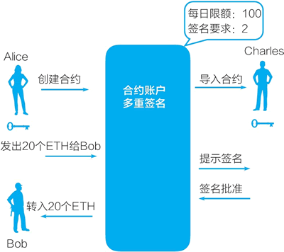 24、以太坊的账户（外部账户和合约账户）