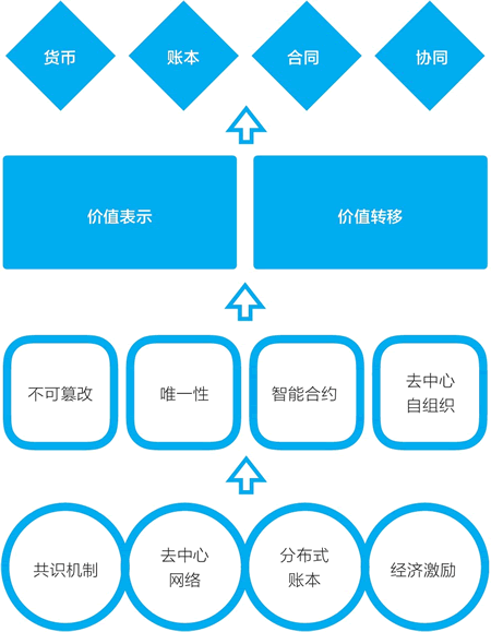 25、区块链的四大特征