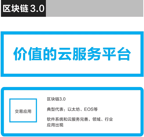 26、区块链3.0是什么样子的？
