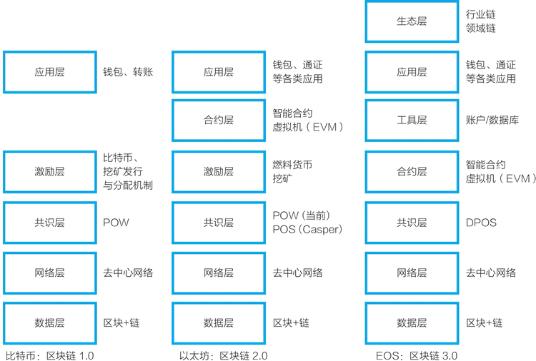 27、EOS是什么？EOS和比特币、以太坊有什么区别？