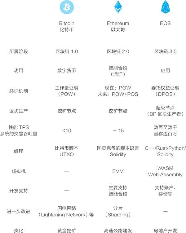 27、EOS是什么？EOS和比特币、以太坊有什么区别？