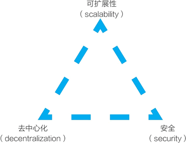 31、区块链“不可能三角”