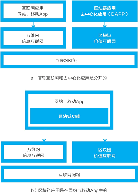 32、区块链应用（去中心化应用）是什么样的?
