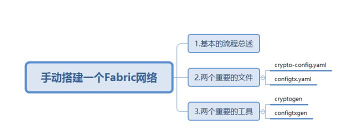 03-Fabric网络-crypto-config&configtx详解