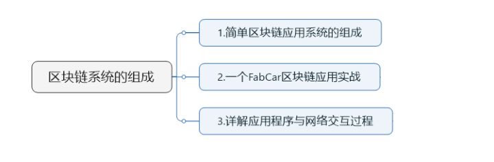 06-去中心化架构介绍&Fabcar项目详解