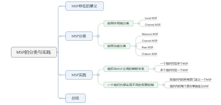 13 – HyperLedger-Fabric原理-MSP详解（四）-MSP分类与实践