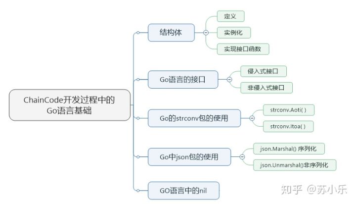 17-HyperLedger-Fabric基础-开发ChainCode的Go语言基础