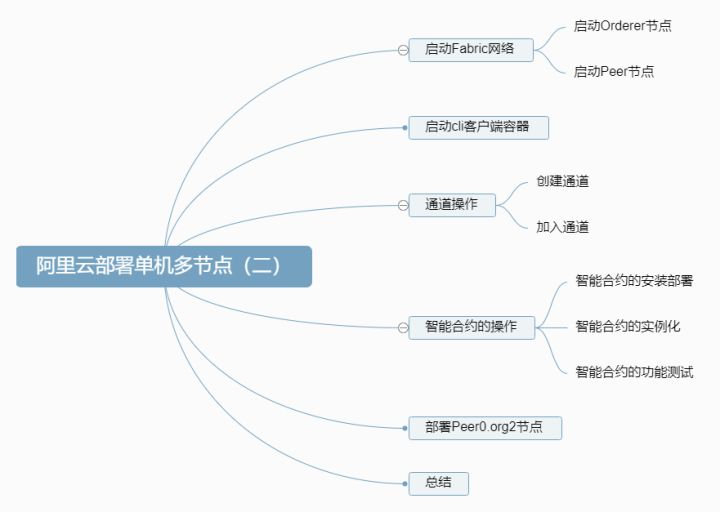 20-Fabric实战进阶-阿里云部署单机多节点网络（二）