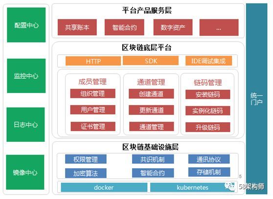 58区块链服务平台BaaS的设计与实践