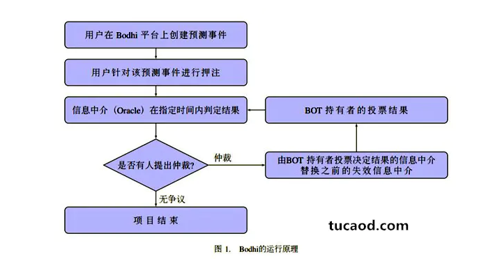 【区块链笔记整理】区块链中的oracle预言机