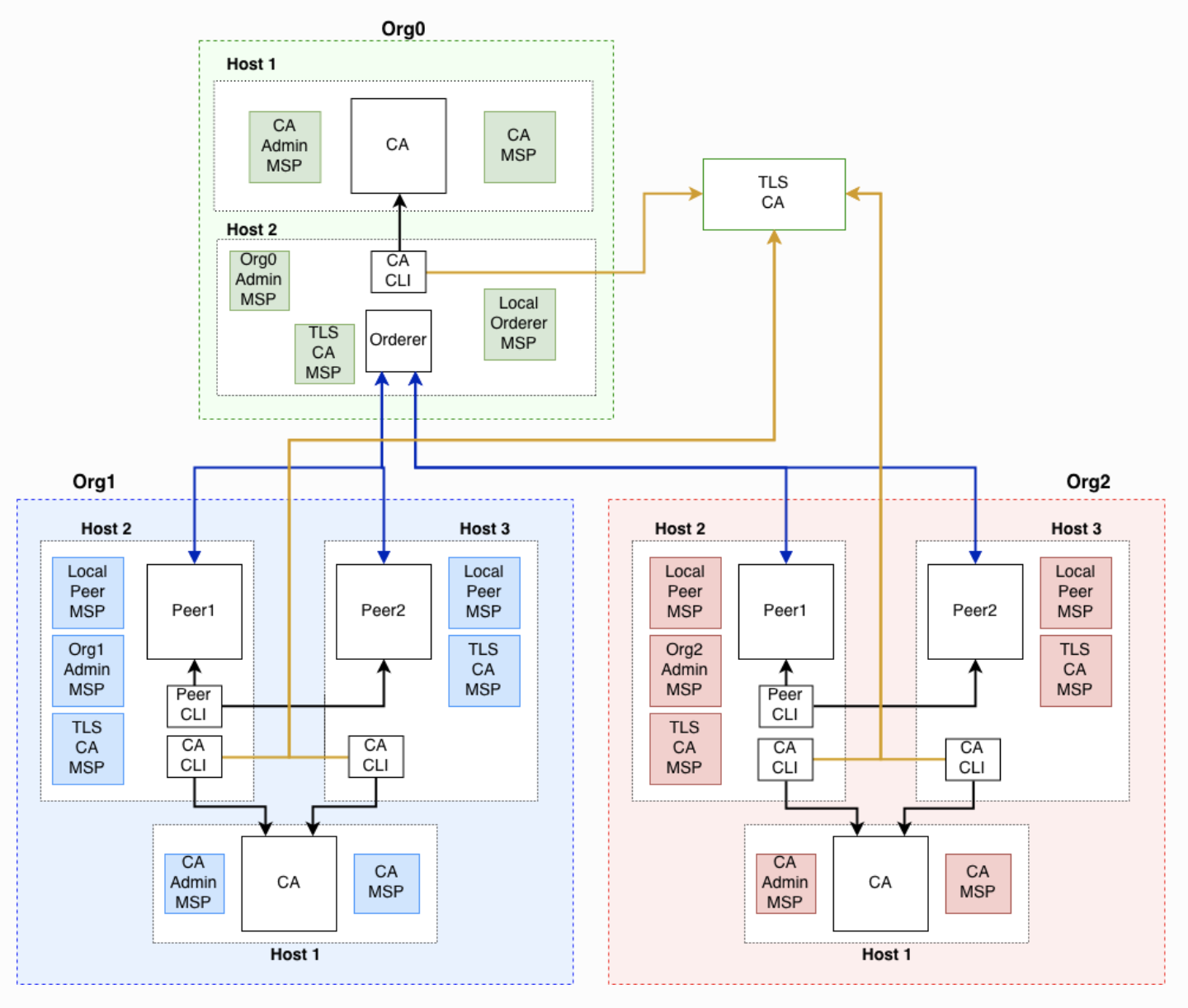 Hyperledger Fabric手动生成CA证书搭建Fabric网络